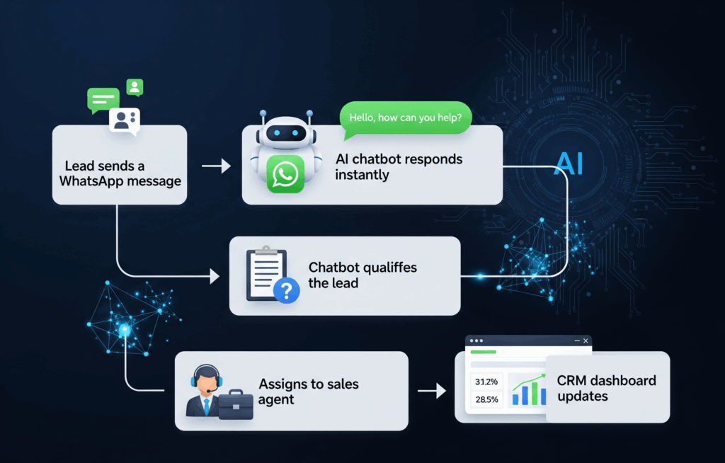 Visual diagram showing how WhatsApp AI chatbot captures, qualifies, and converts leads inside CRM system
